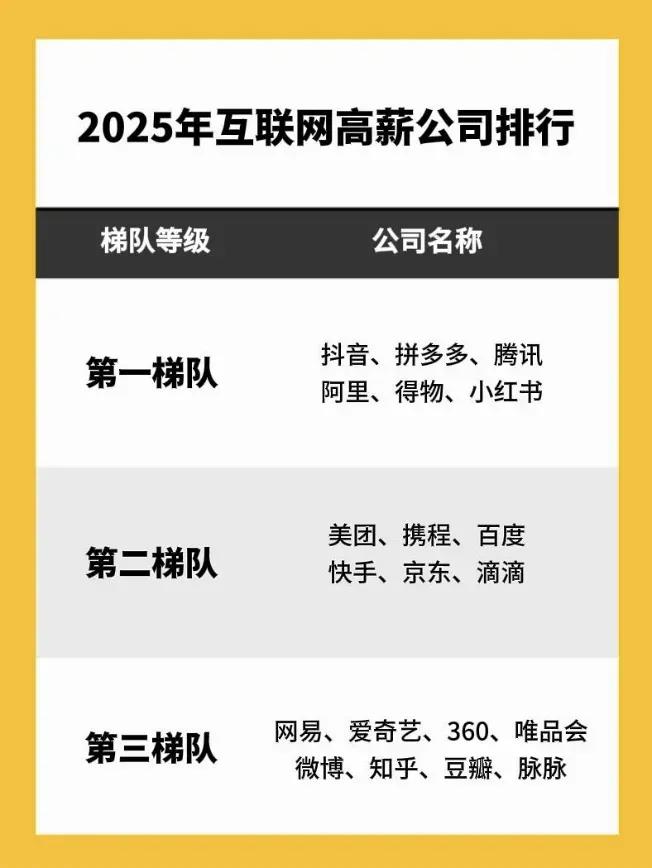 2025互联网高薪企业排行，你在哪家呢？