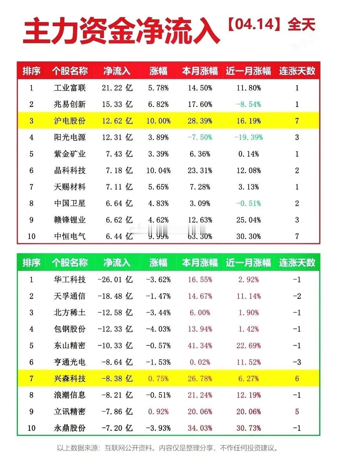 AI算力+半导体全线爆发，两市普涨放量!沪指站稳4000点，三大指数全线收红，科