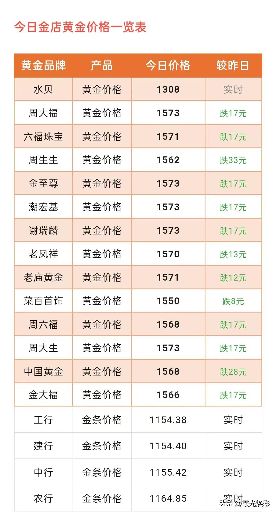 快看！各大品牌黄金门店金饰品价格急跌！以及金价未来行情分析！

今天（2026年