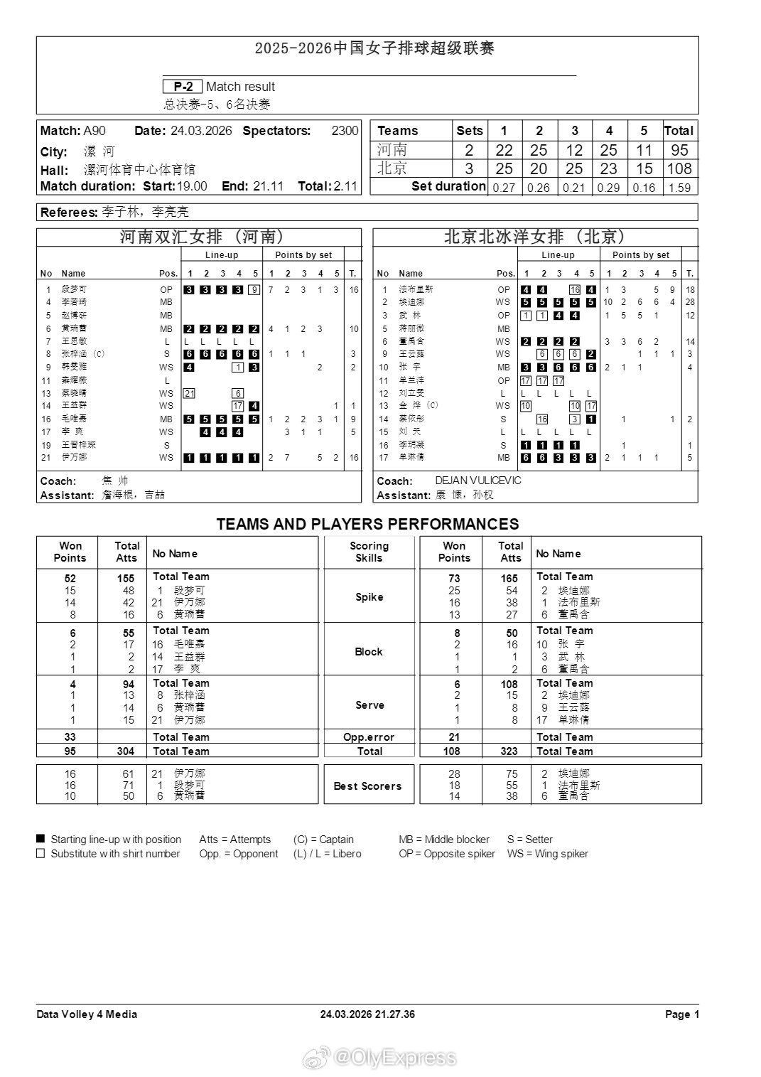 排超联赛 3月24日，排超女排联赛技术统计见图。庄宇珊42分(72扣39中3拦)