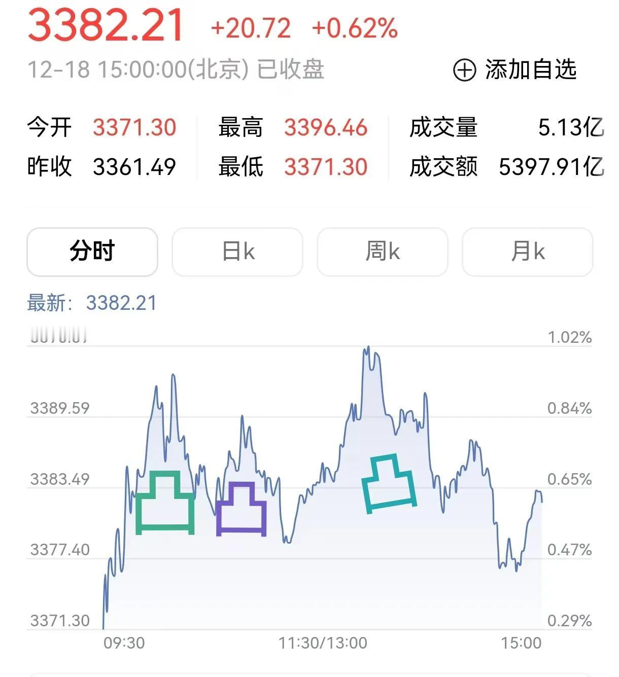 不要太高兴，股市今天的“凸”，就是明天的“凹”。

今天的股市，一改昨日的颓势，