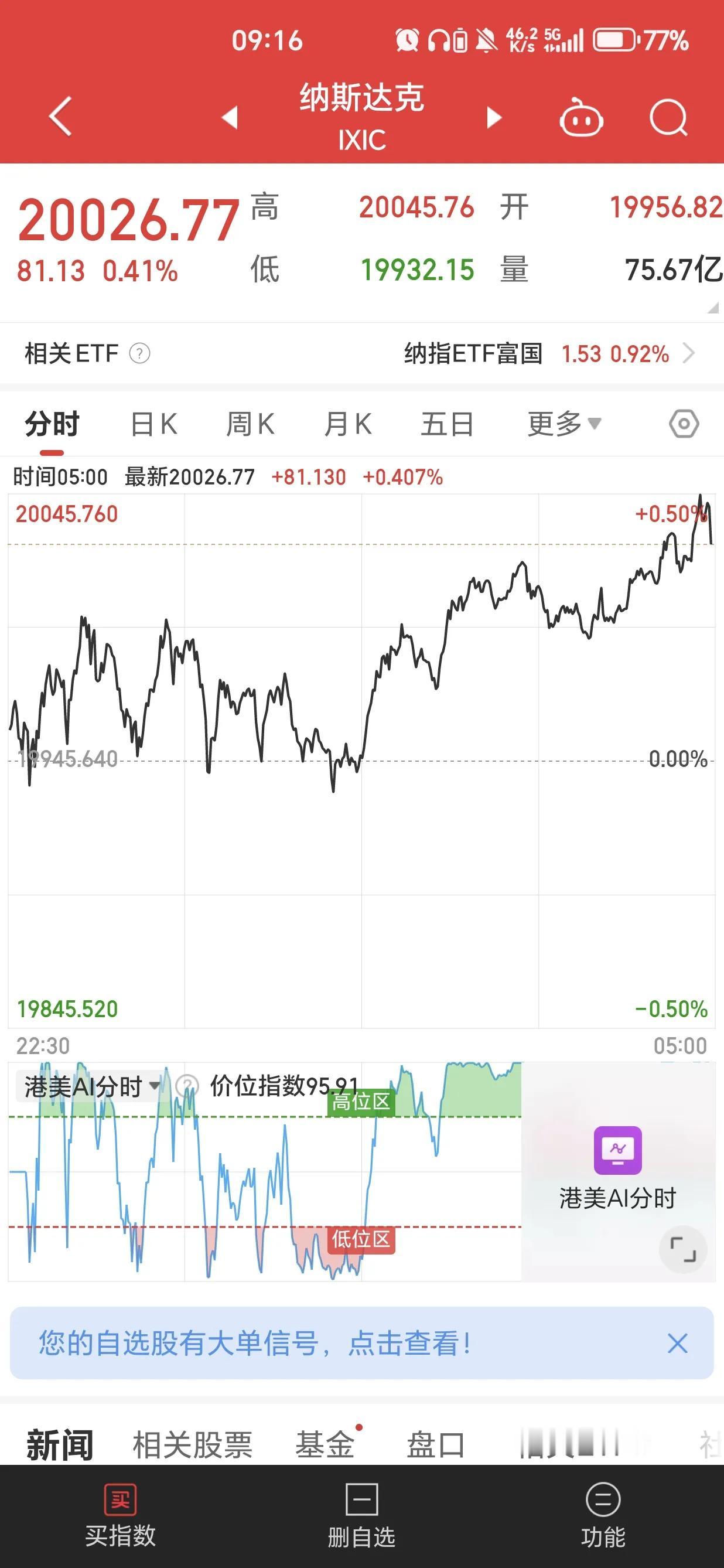 纳斯达克100时隔2月再创新高，纳斯达克指数站上20000大关，场外基金收益创新