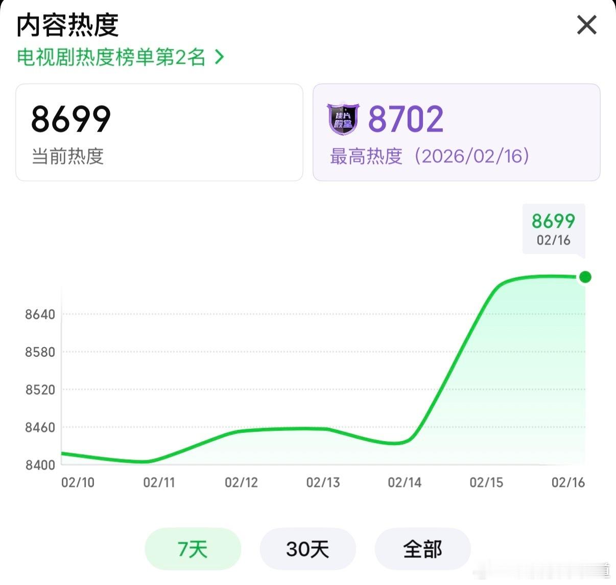生命树爱奇艺站内热度值破8700了，我觉得剧粉今天真的可以8块升个星钻会员看生命