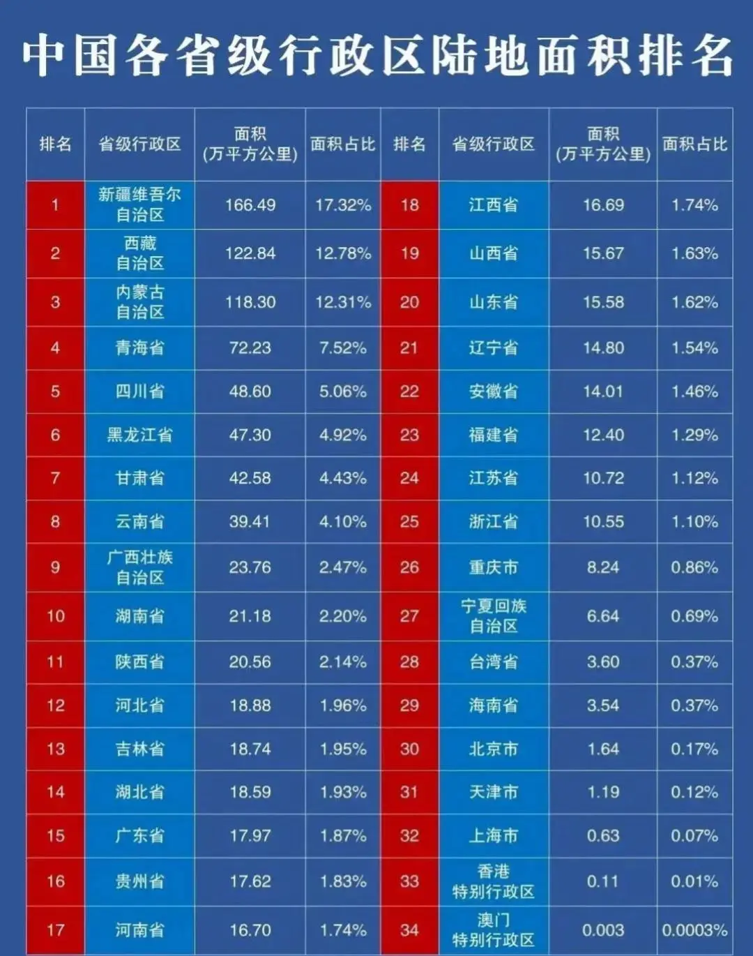 一图看懂我国各省级行政区陆地面积排行。