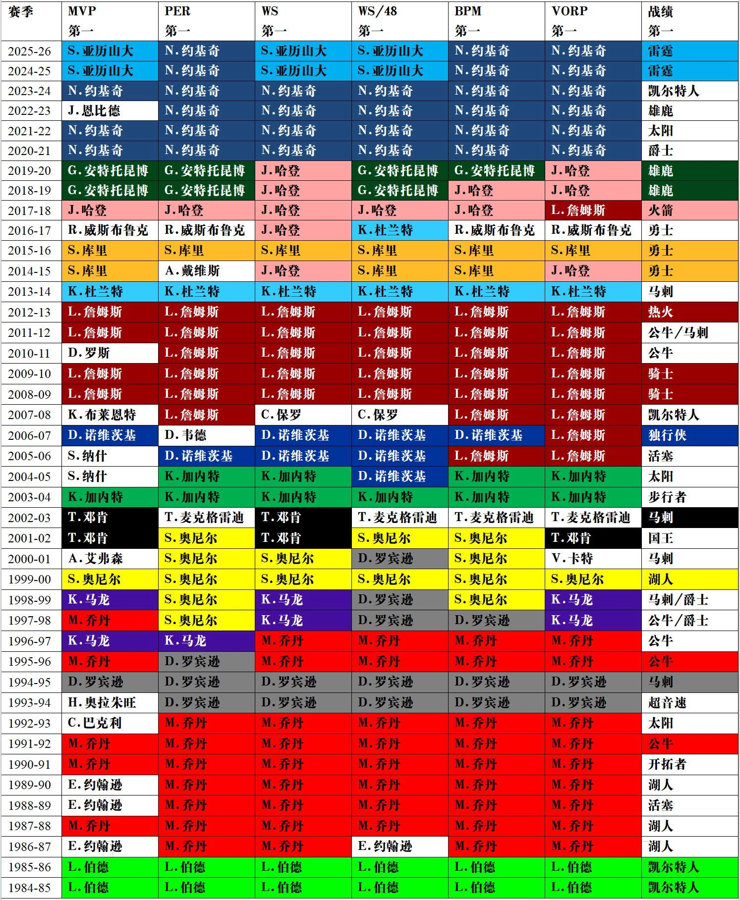 在亚历山大卫冕MVP后，1984-85赛季以来历任常规赛MVP得主及当赛季高阶数