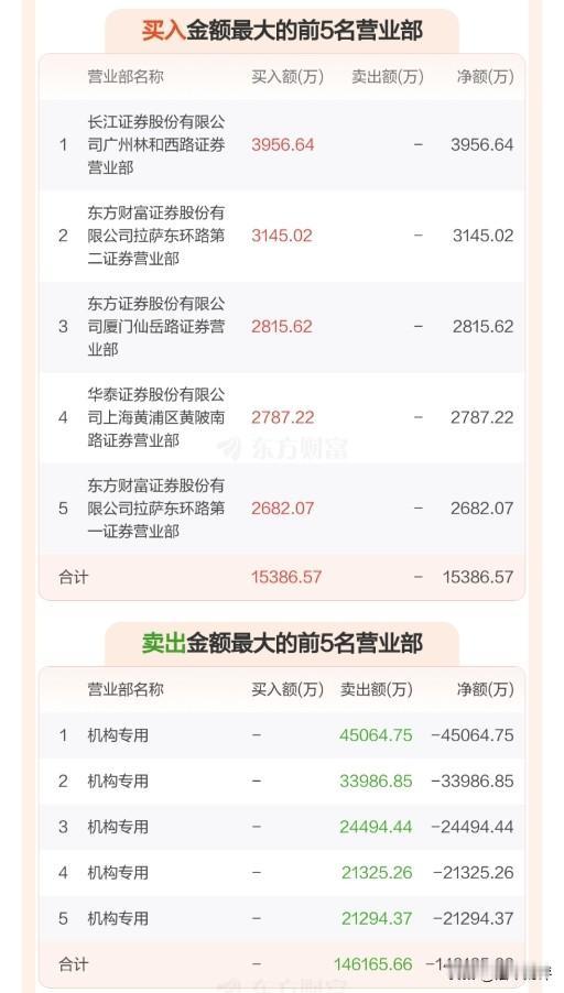散户总说基金喜欢接盘，看看到底谁接盘？
摩尔线程今天20%跌停，龙虎榜显示——机