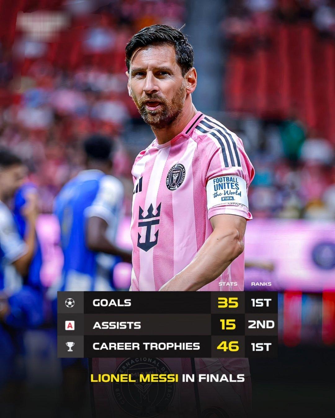 🇦🇷梅西在决赛比赛中：⚽️ 35 个进球 🥇🎯 15 次助攻 🥈🤝 