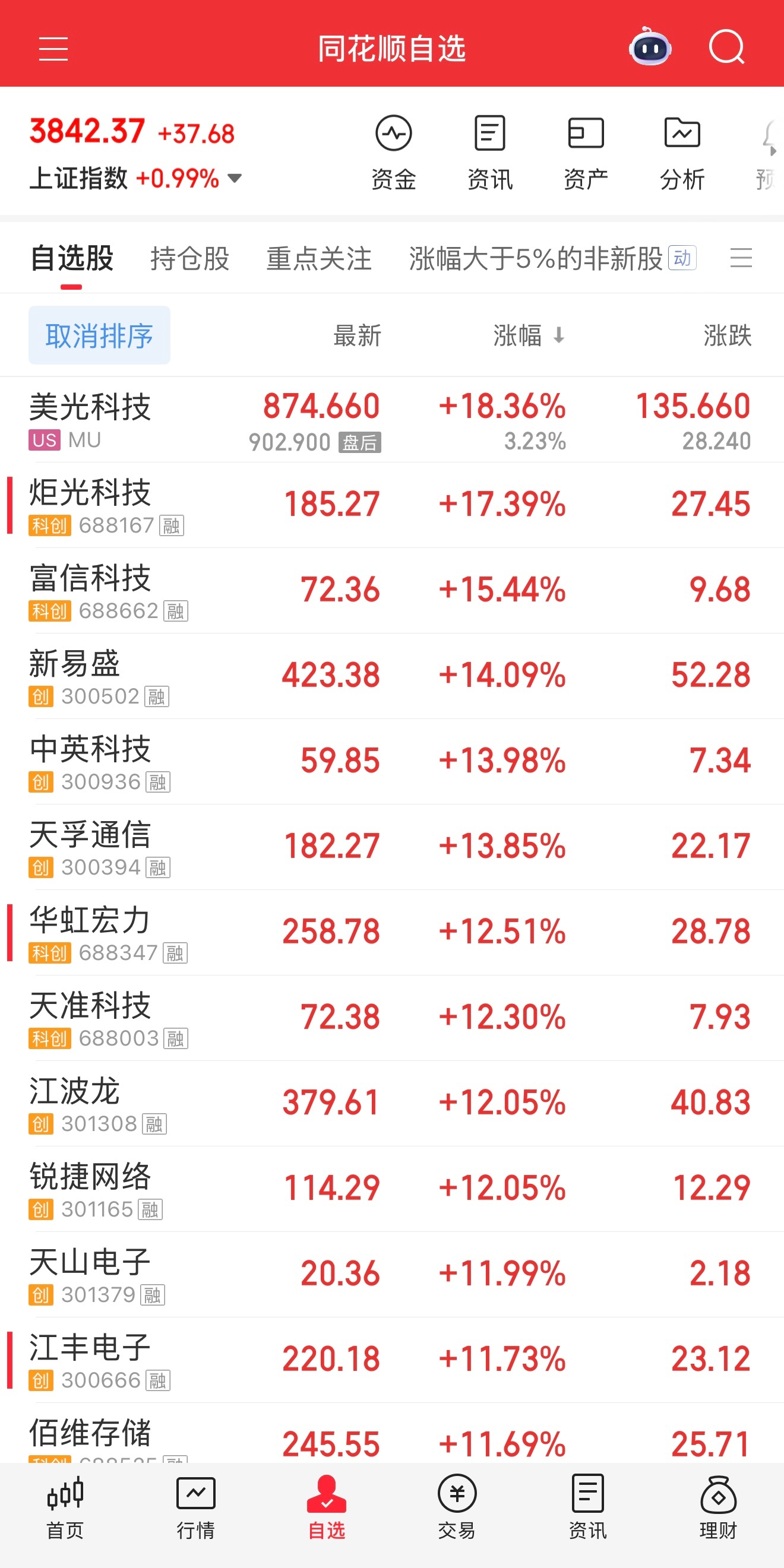 a股 可以终于回血了！ 希望不是一日游，也希望科技止跌，可以稳步回升但别下杀！ 
