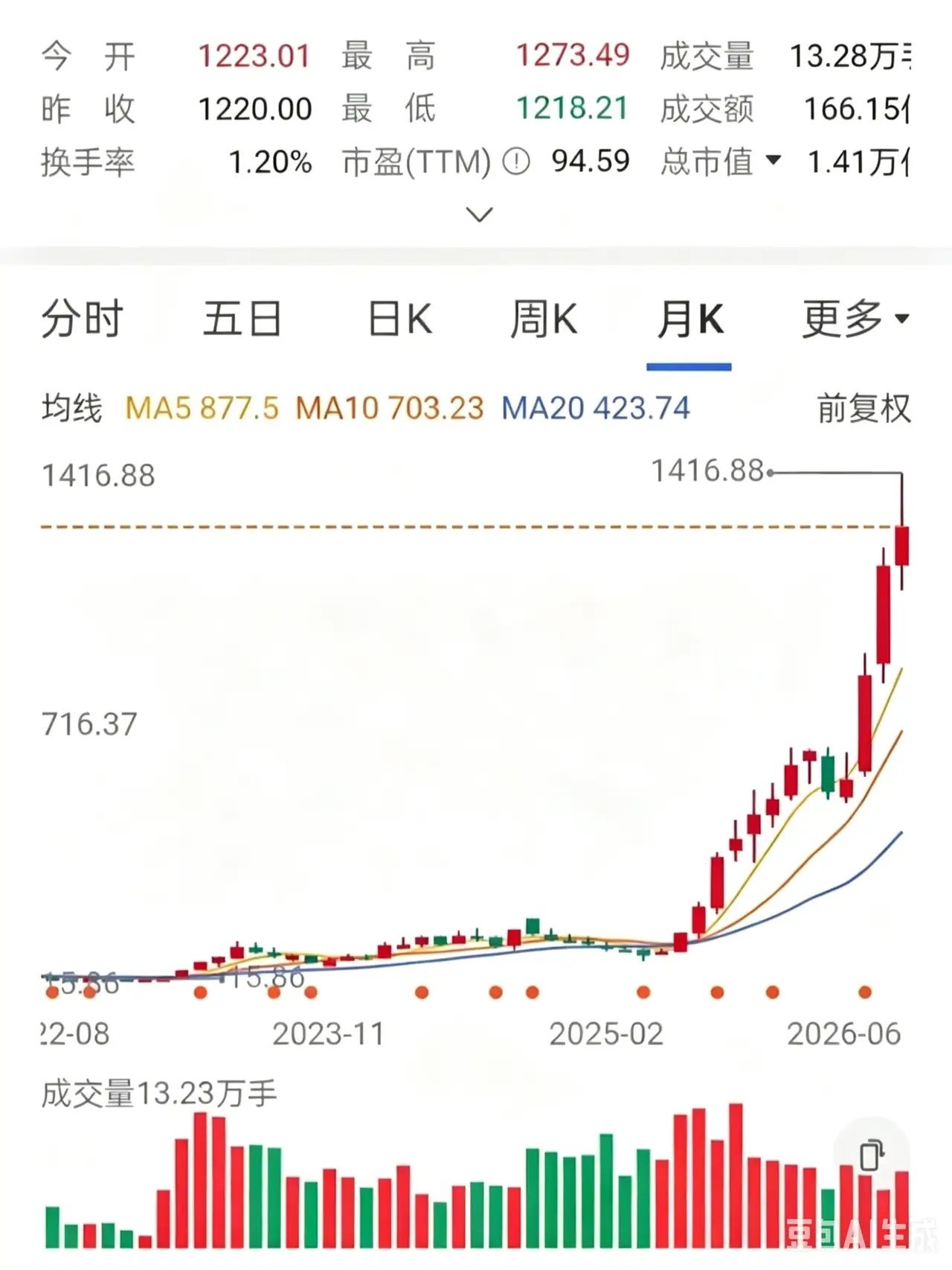 一位山东股民在20元价位买入10000股，可筹码刚一落地，股价便转头向下，买入即
