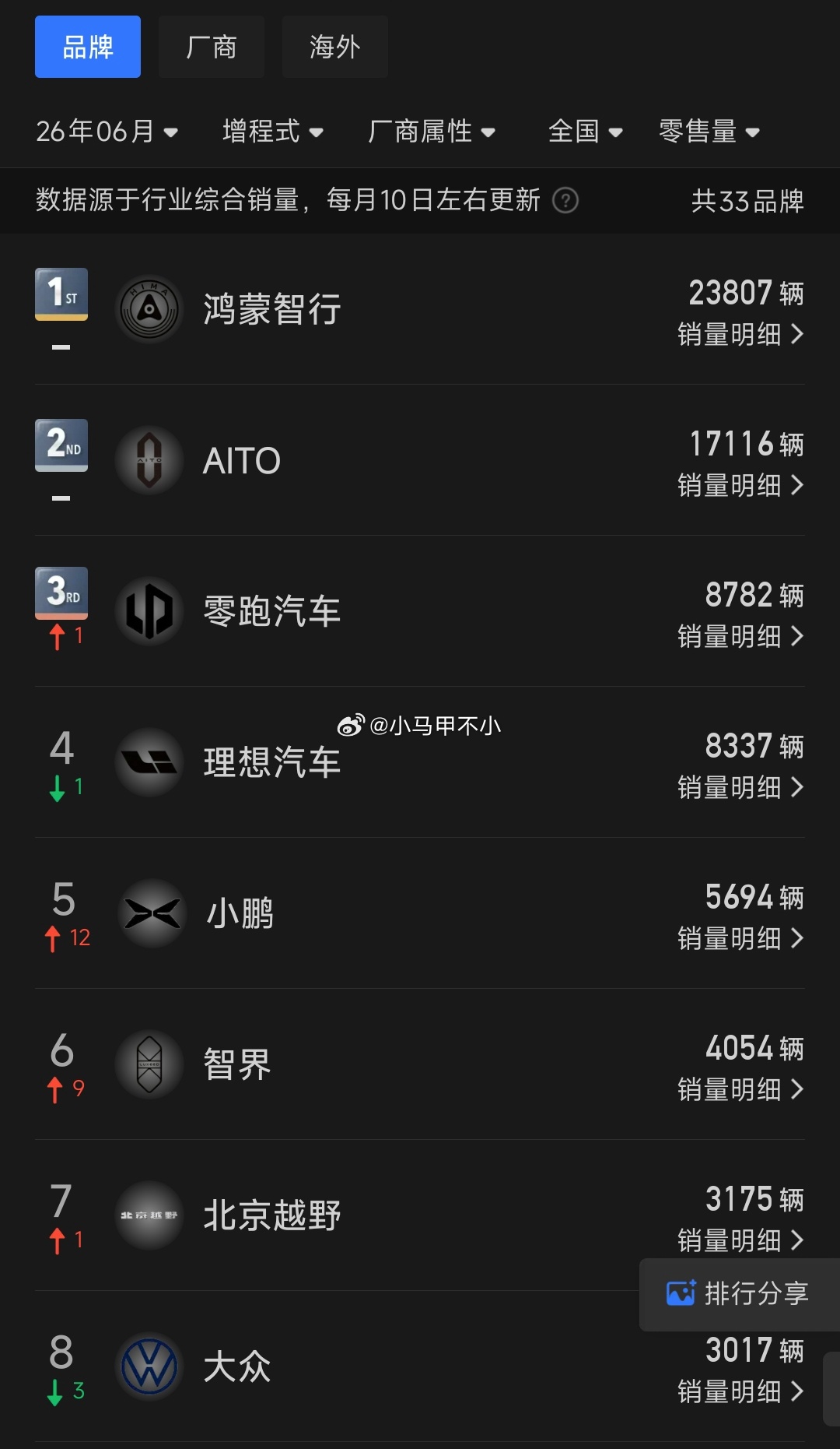 你们说，小米几月份能冲一个增程销量第一如果上半年发，拿个第一毫无压力。小米澎程s