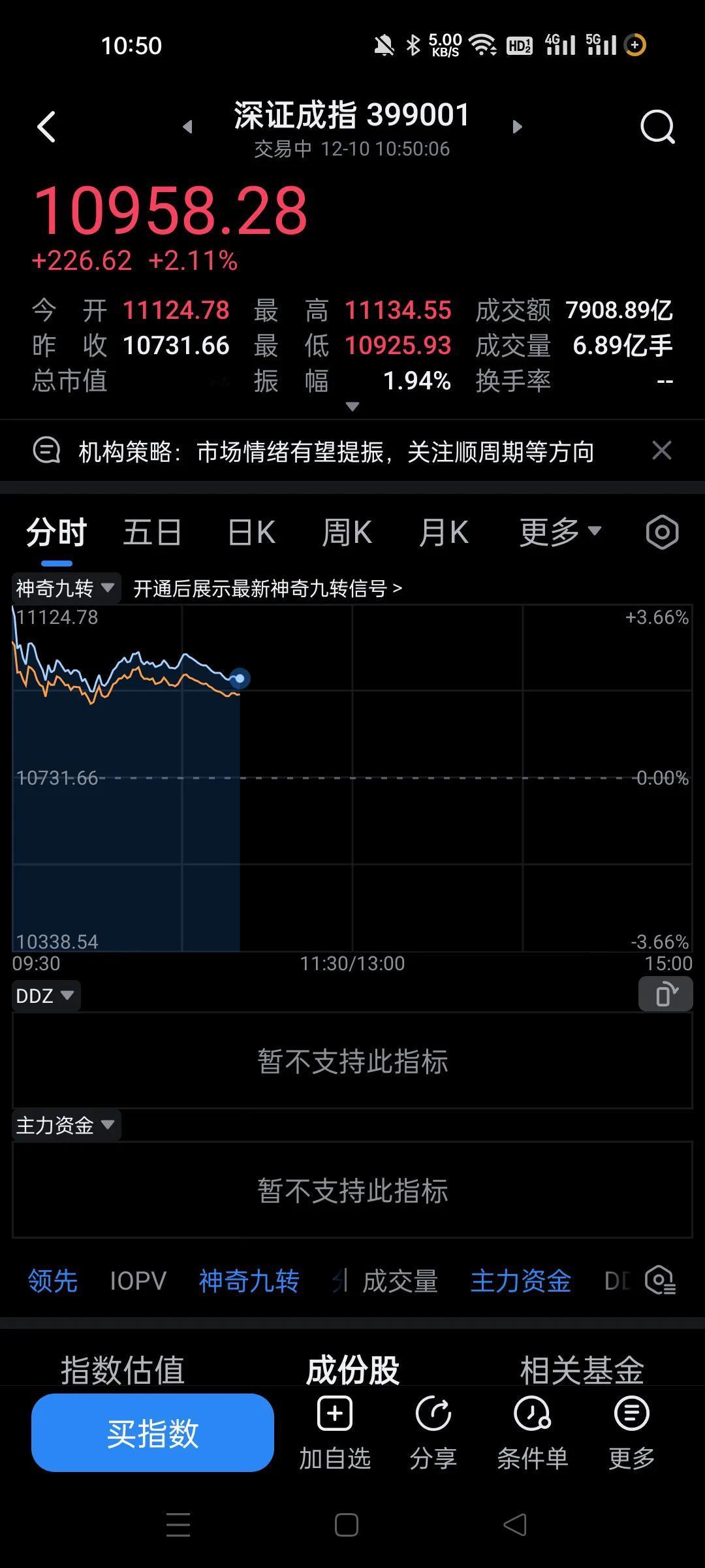 不及预期，严重不及预期。
外围暴涨，港股昨天到今天开盘涨了10%。A股却开盘就是