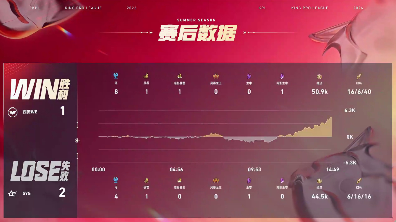 绝意公孙离四杀2026KPL夏季赛 常规赛第一轮W2D4 WE对战SYG【西安W