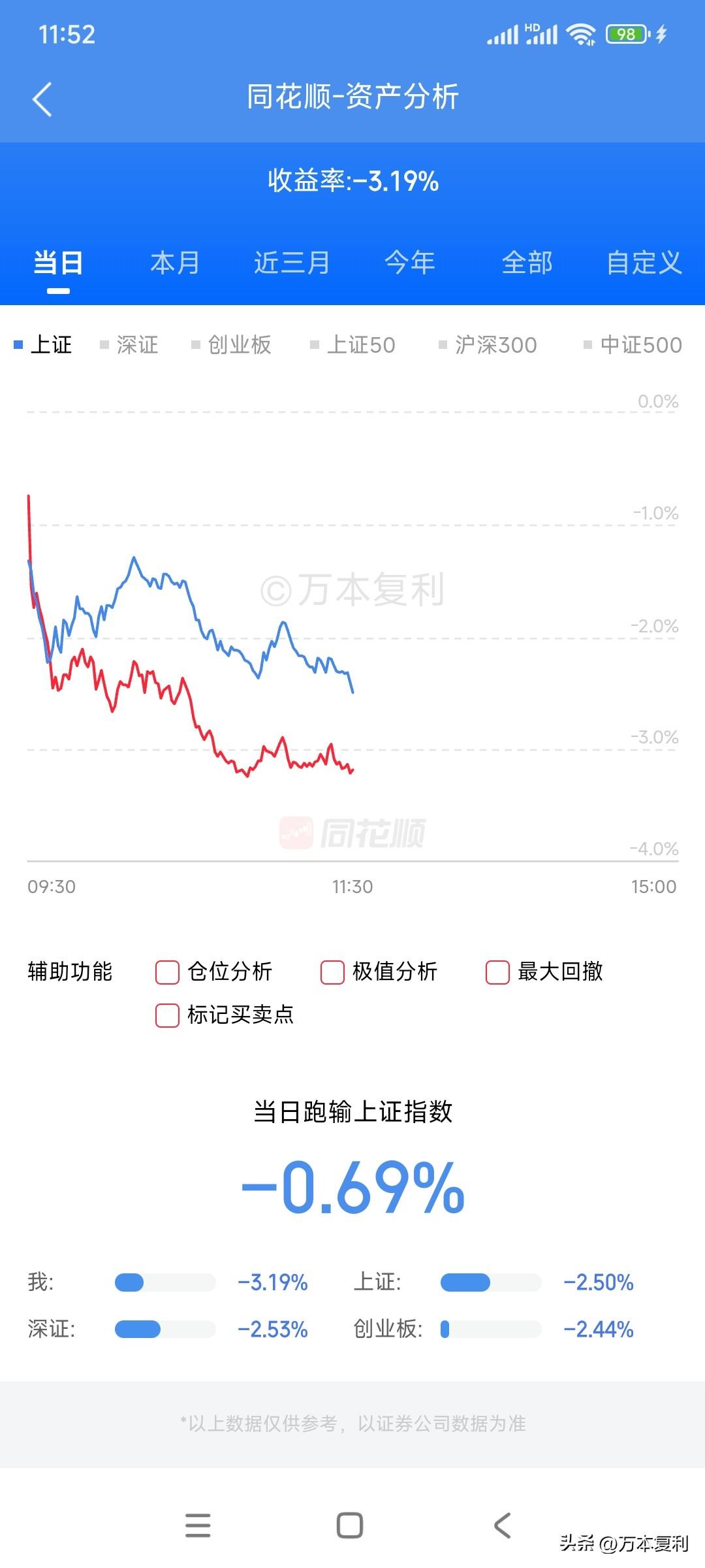 亏得快麻木了，原本以为躲在这轮牛市没有上涨的估值较低的老登股里可以逃过一劫，没想