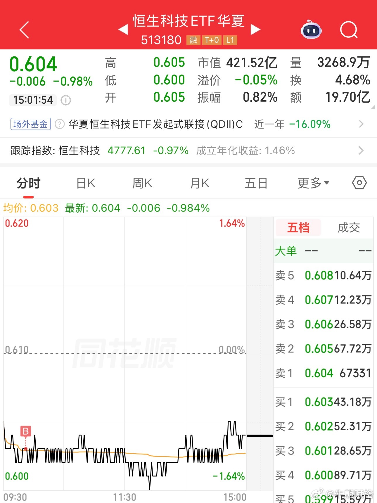 基金恒生科技港股