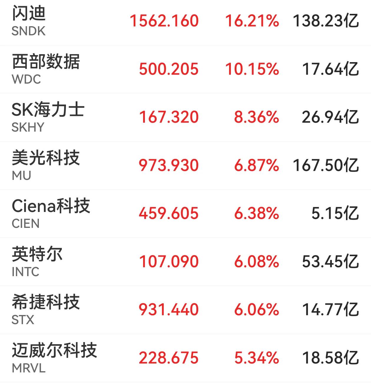 美股半导体芯片又涨疯了，闪迪涨幅超16%，SK海力士涨8.36%，美光科技涨6.