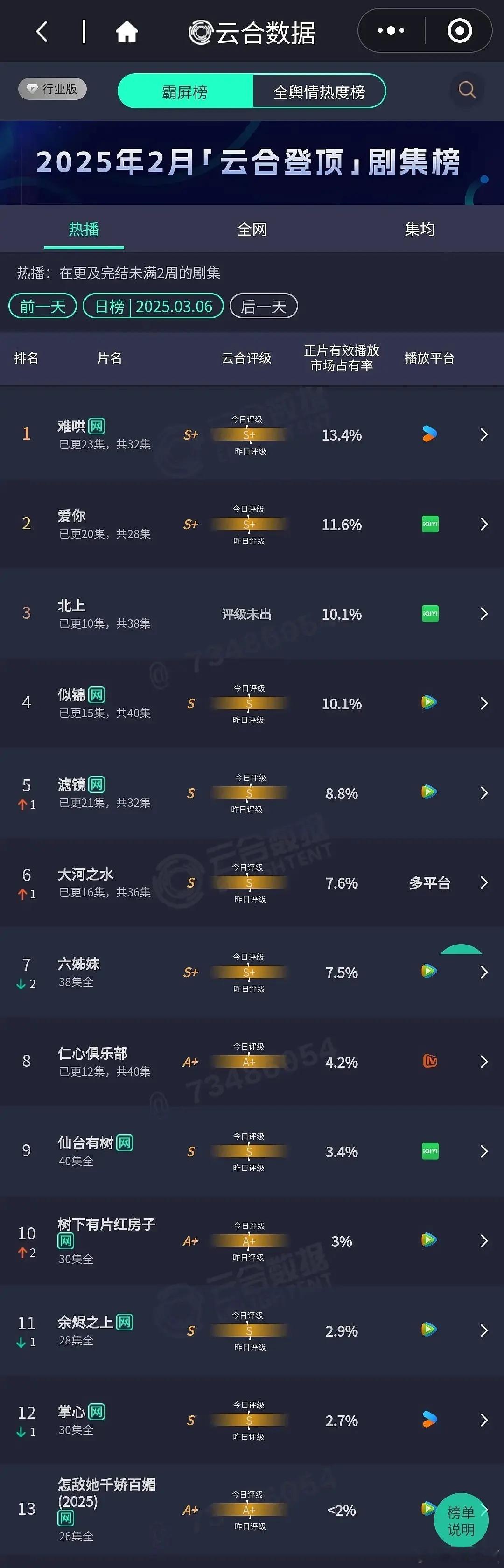 3.6云合难哄 13.9％👖爱你 11.6%🍑北上10.1％🍑似锦10.1