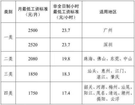 广州最低工资[搜索高亮]由2300调到2500元 社保基数也同步调整 ...