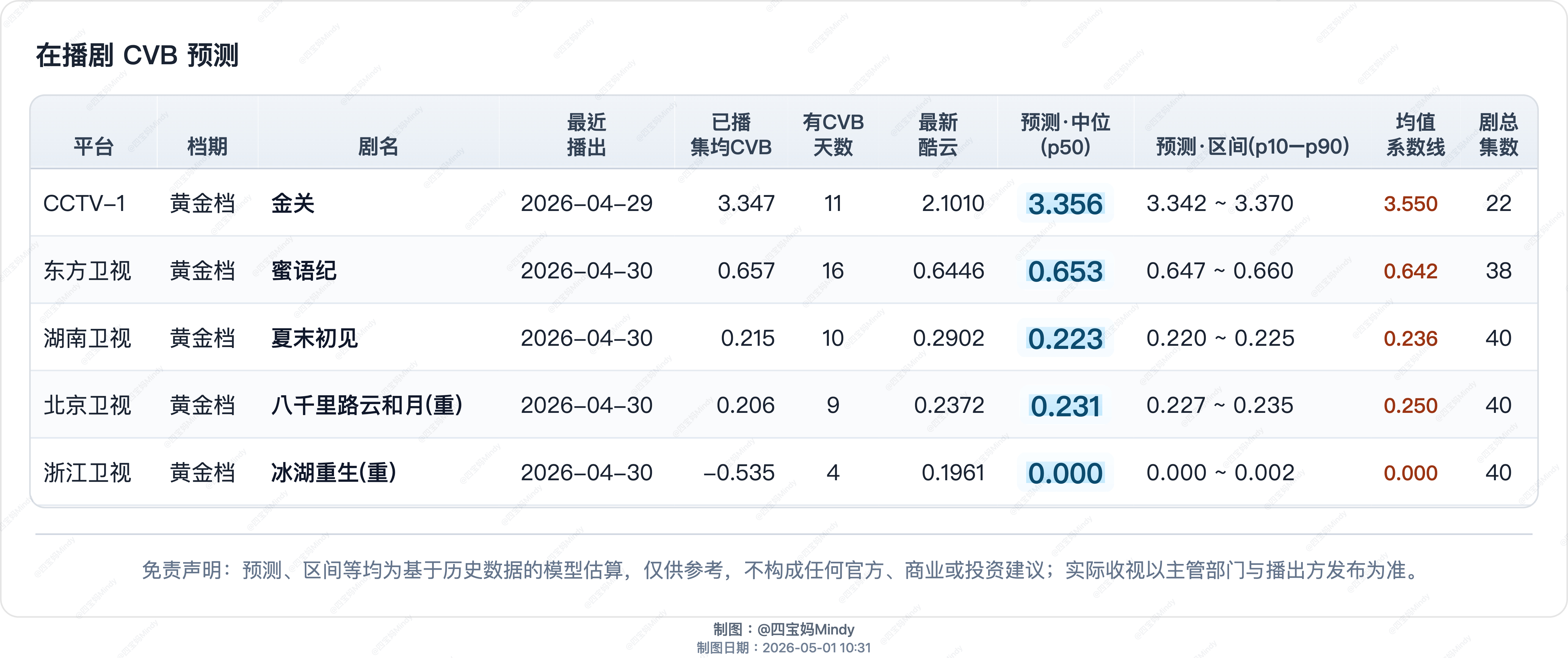 4.30 CVB预测在播剧：爱情没有神话、蜜语纪、冰湖重生 、夏末初见 