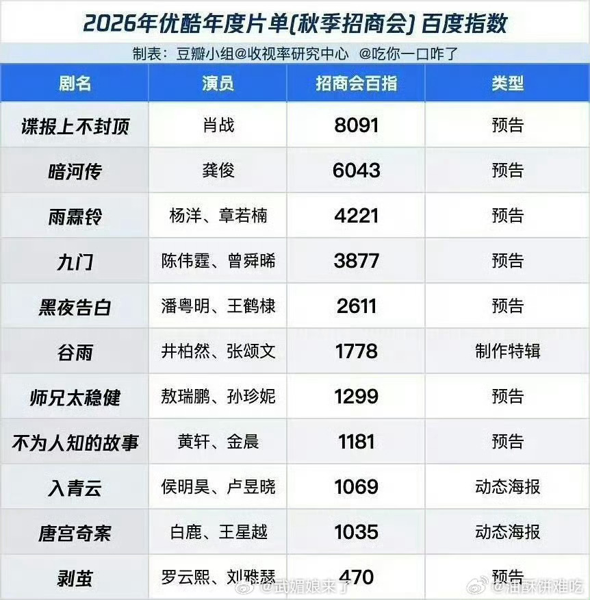 9.8优酷年度片单秋季招商会百指前三《谍报上不封顶》《暗河传》《雨霖铃》 ​​​