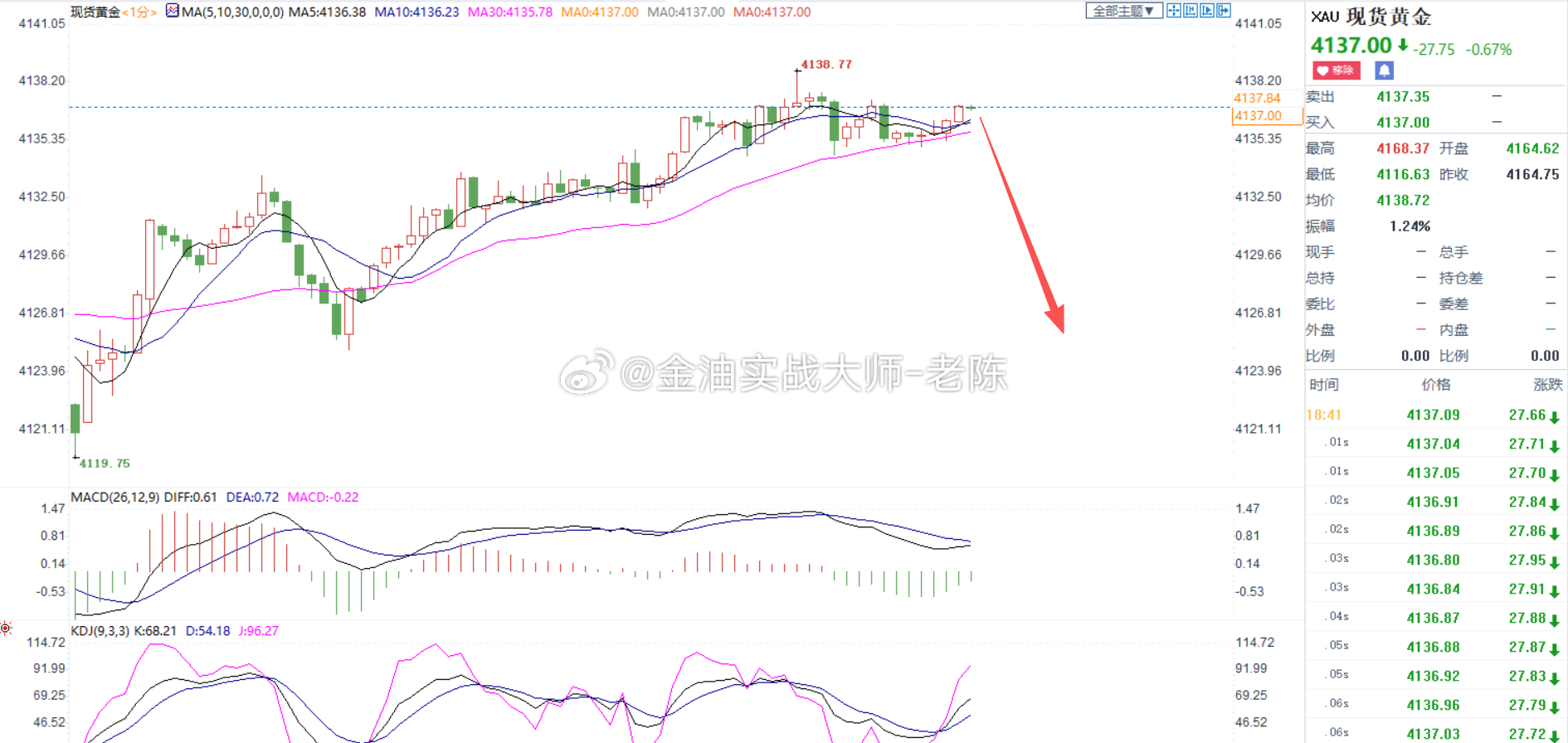 黄金4137-38做空，止损4150，目标看4110-20，大家参考。金价黄金现