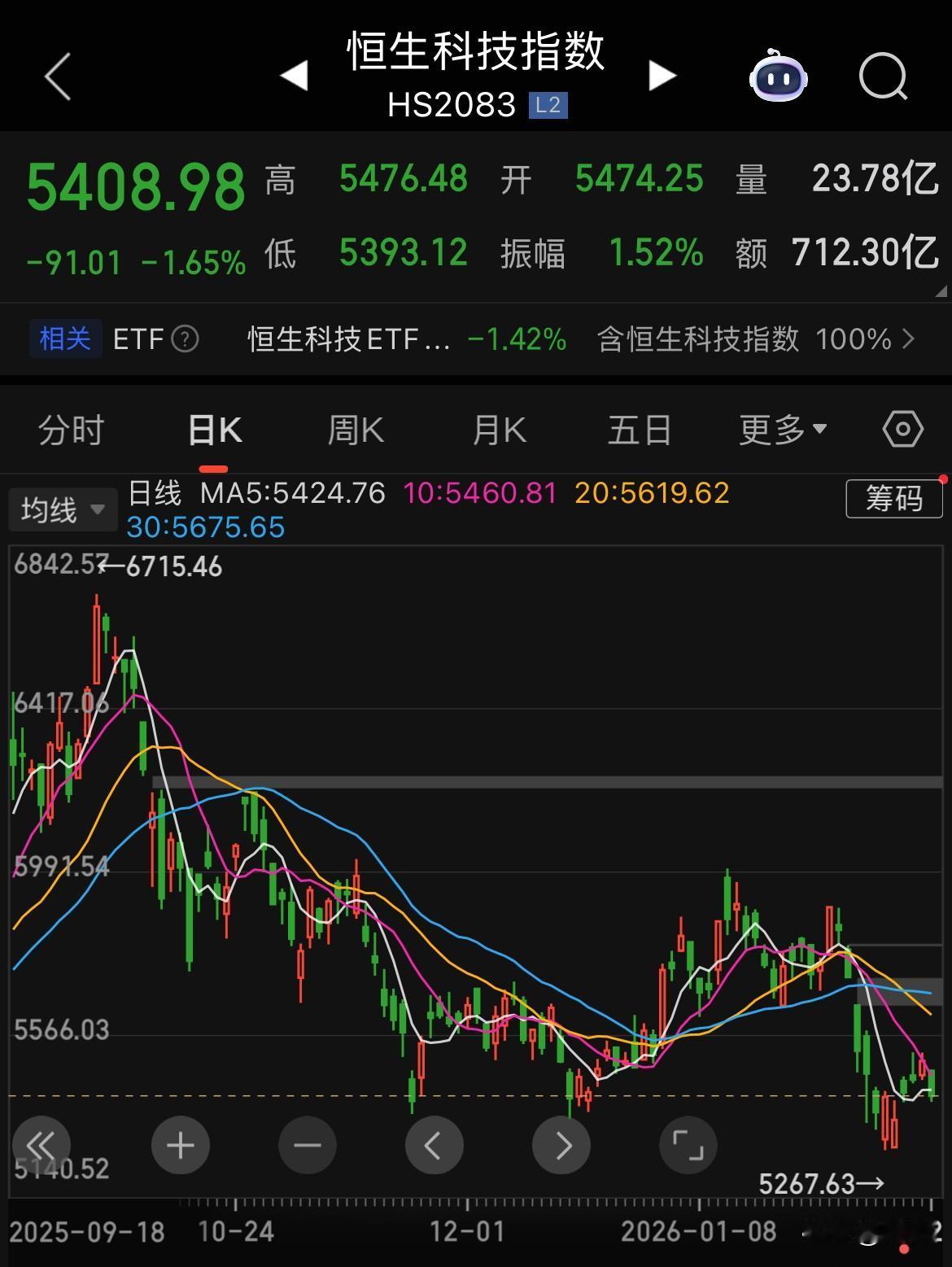 现在恒生科技最大的龙头居然是字节跳动。

因为字节跳动不上市，但是字节跳动旗下的