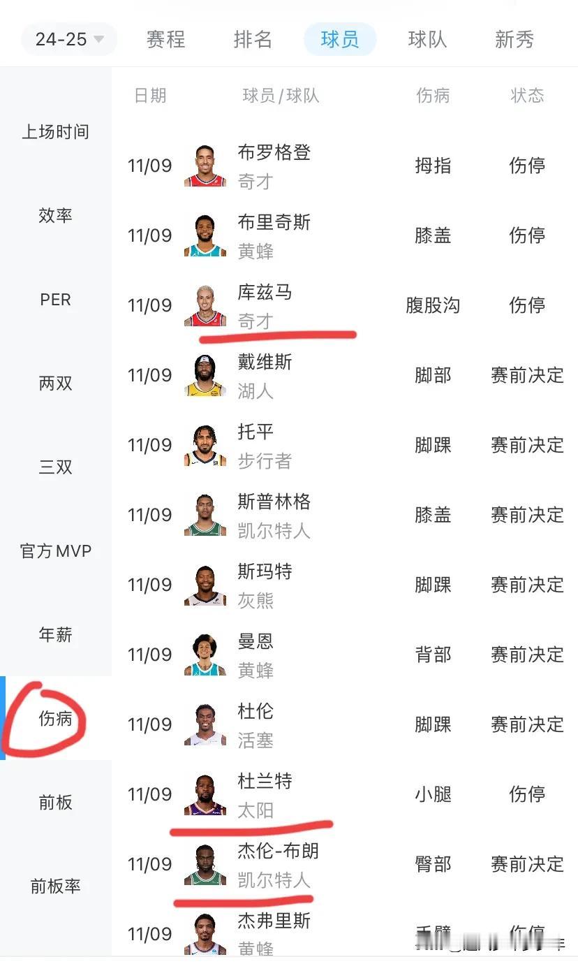 他又伤了，NBA多名巨星出现伤病！
杜兰特：左小腿拉伤，预计缺席一个月！

莫兰