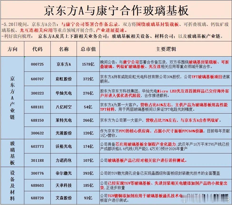 京东方A与康宁合作玻璃基板 