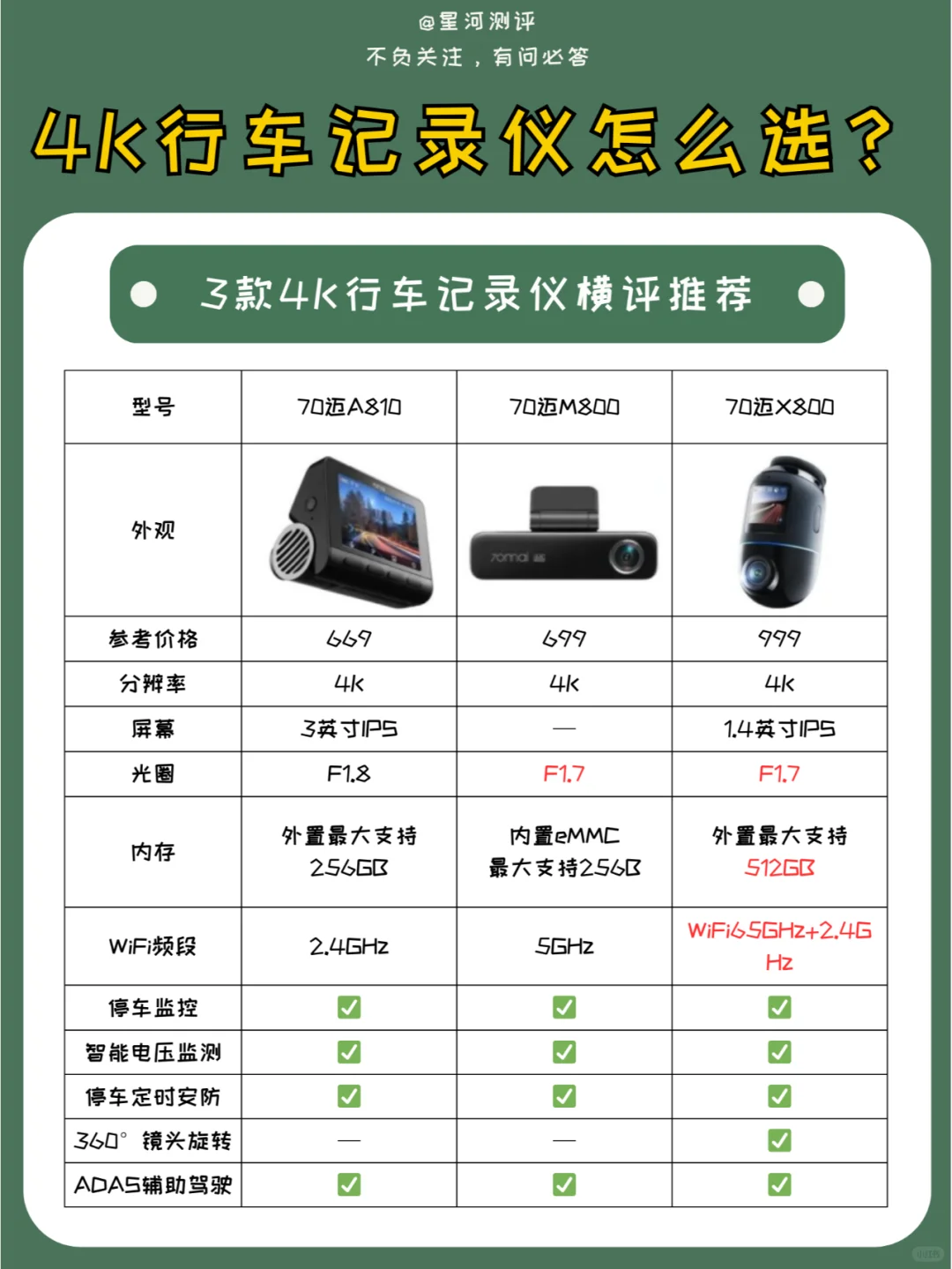 25年行车记录仪怎么选？3款记录仪真实测评