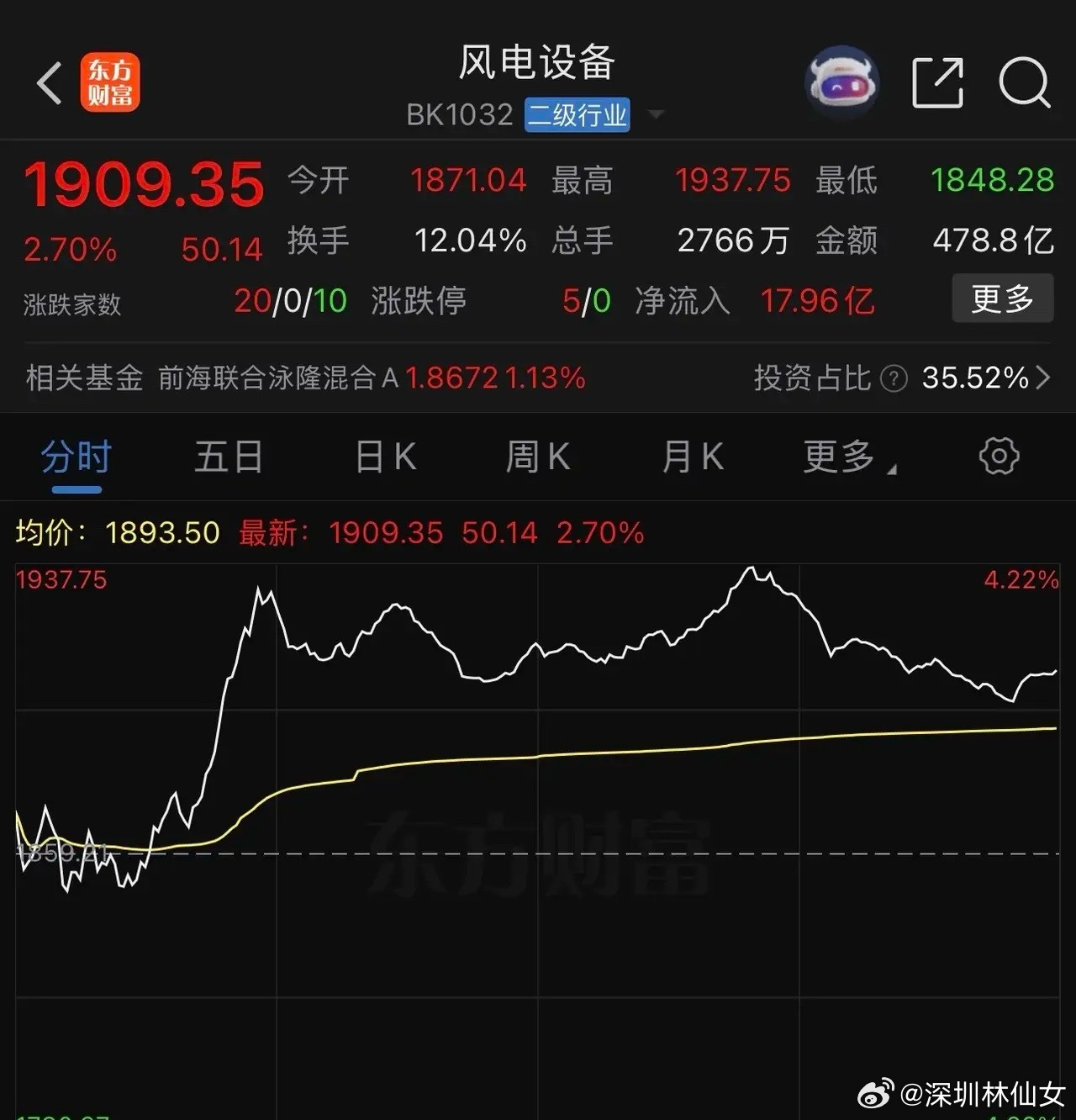 说实话，看到风电板块这波大涨，我第一反应不是 “起飞了”，而是终于轮到它了，真的