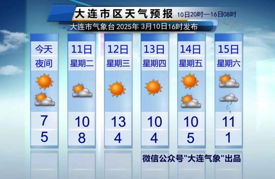 简单报天气！
说重点：
1、明天风力较大，市区气温8～10℃，夜间局部有小雨。