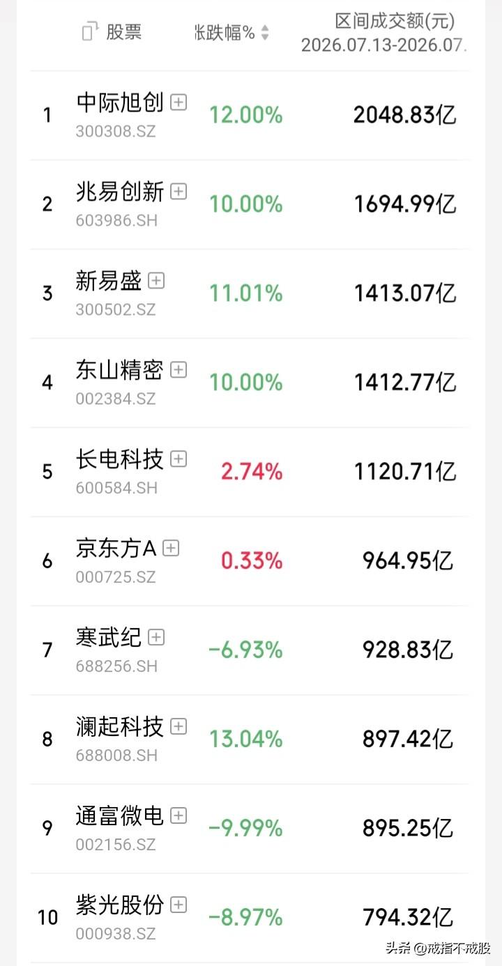 【本周a股07.13-07.17观察】“上证”周跌5.81%，“深证成指”周跌8