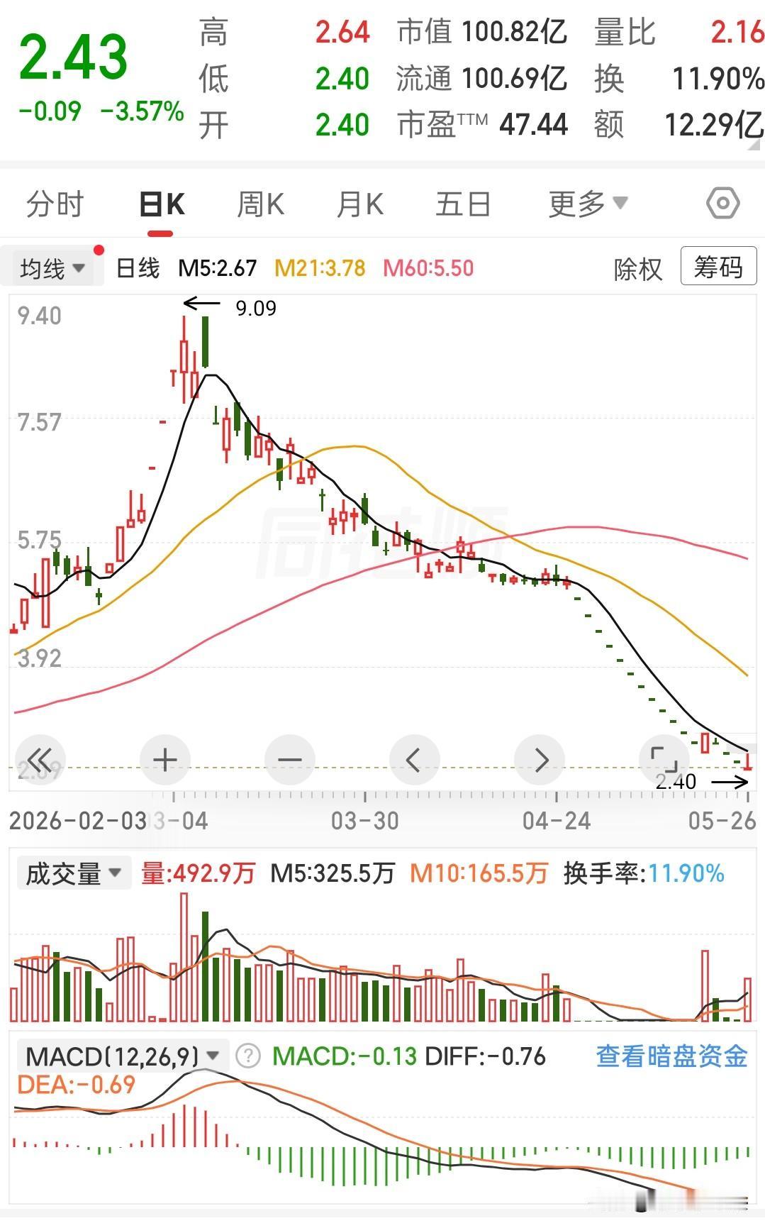 今天这票又跌了，-3.57%，股价直接干到2.43。
从9.09的高点一路下来，