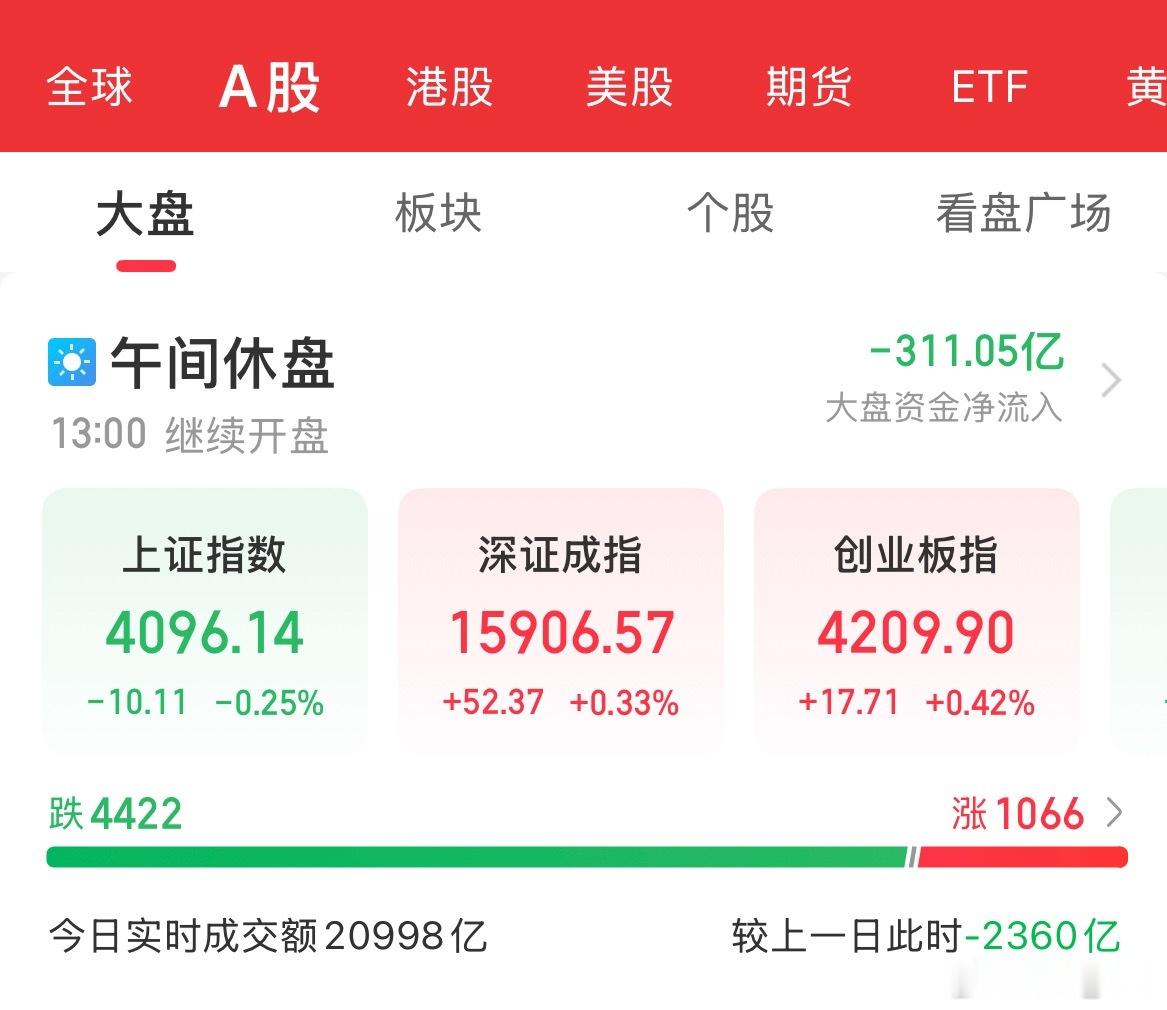 早盘A股缩量震荡分化，行情好难整，除了科技外，其他板块基本全军覆没，个股超440