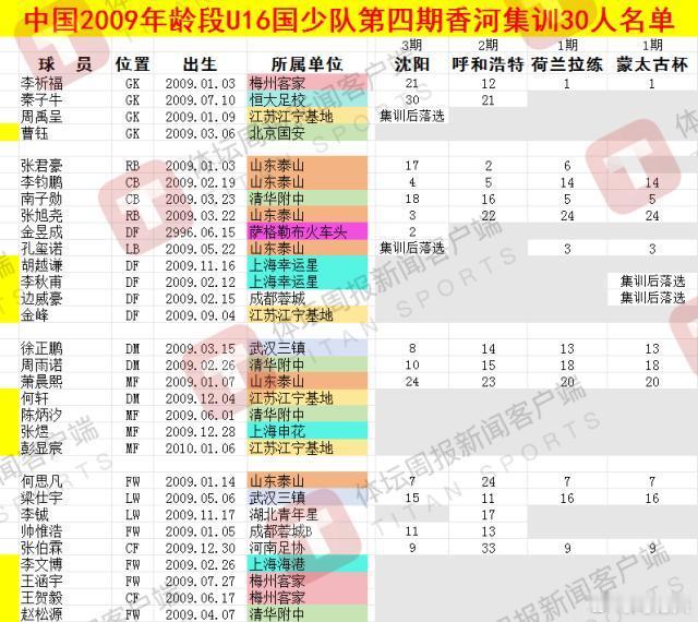 国少 U17亚洲杯 国足 2009年龄段U16国少队香河集训人员情况一览[微笑]