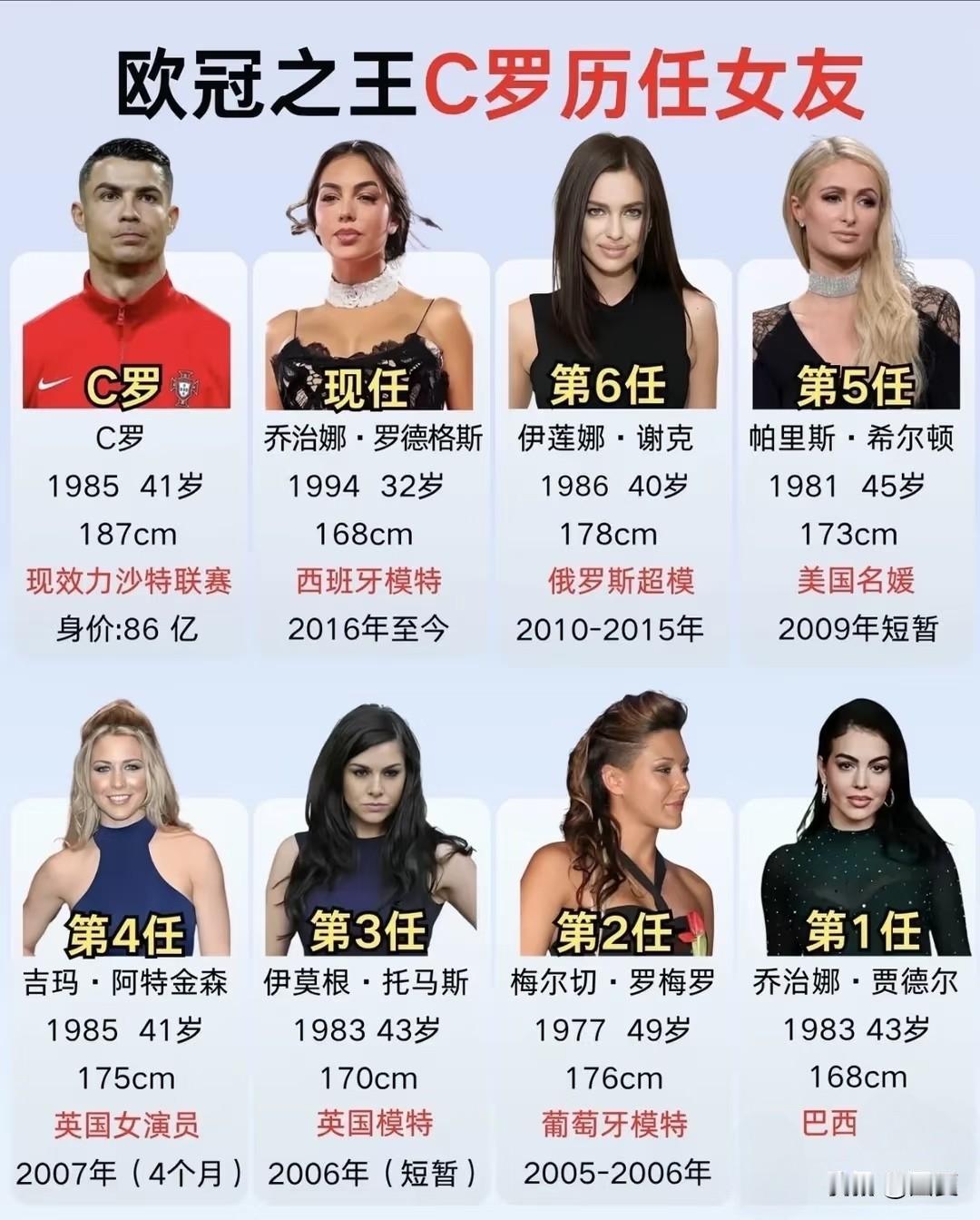 C罗历任女友，谁能排第一认证作者激励计划 世界杯