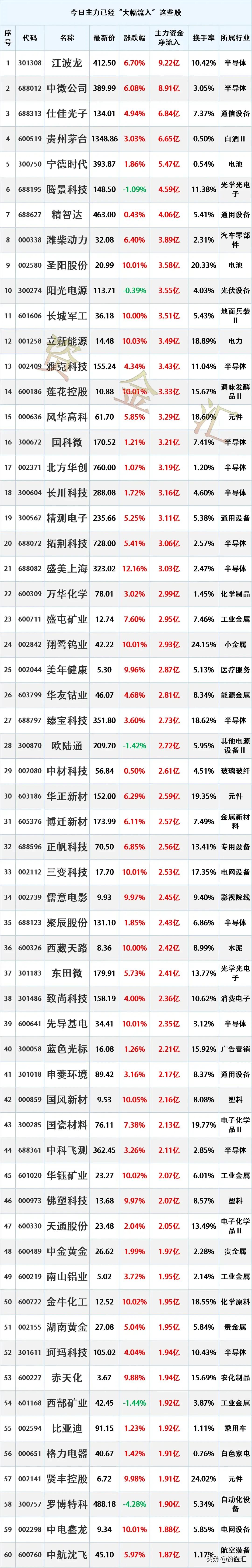 主力资金抢筹，8月10日主力资金已经“大幅买入”这些股
更新日期：2026年8月