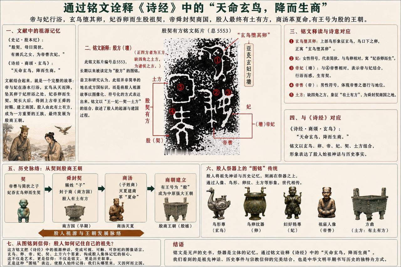 《诗经》一句“天命玄鸟，降而生商”，或许保存着殷人最古老的祖源记忆。

按翁卫和