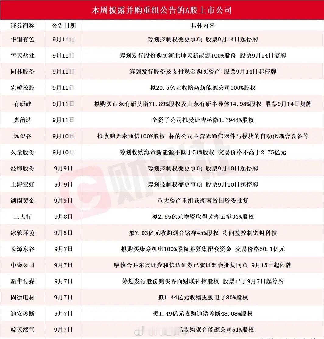 并购重组这条线又来了，下周有这些个股的投资者算是有福了本周一共有20家A股公司放
