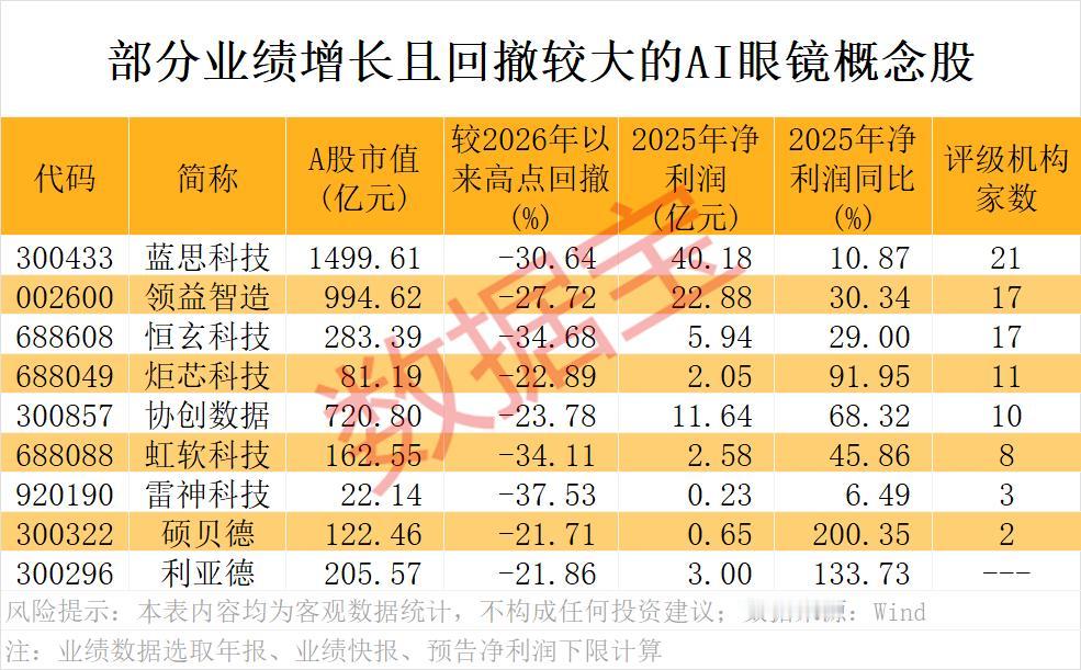 AI眼镜赛道洗牌！这些业绩高增+深度回调的个股，或迎黄金坑

AI眼镜概念持续发