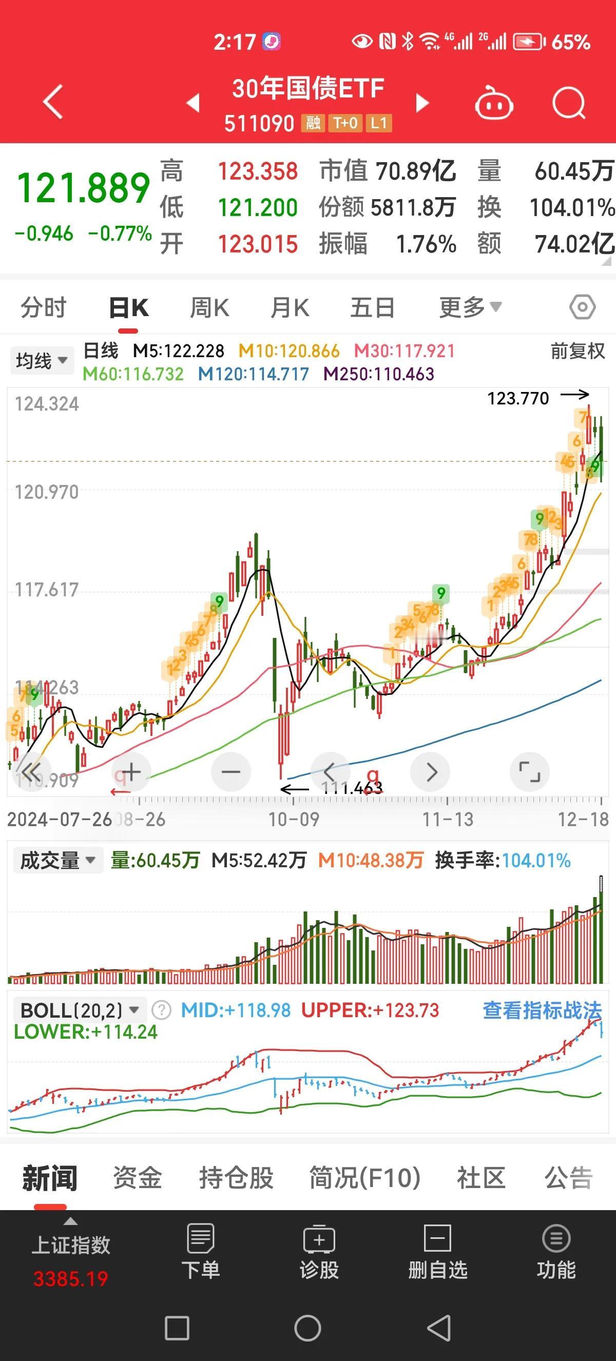 昨日的神奇九转指标来着，光伏和北证50出现了下跌9，国债出现上涨9，不知道今天准