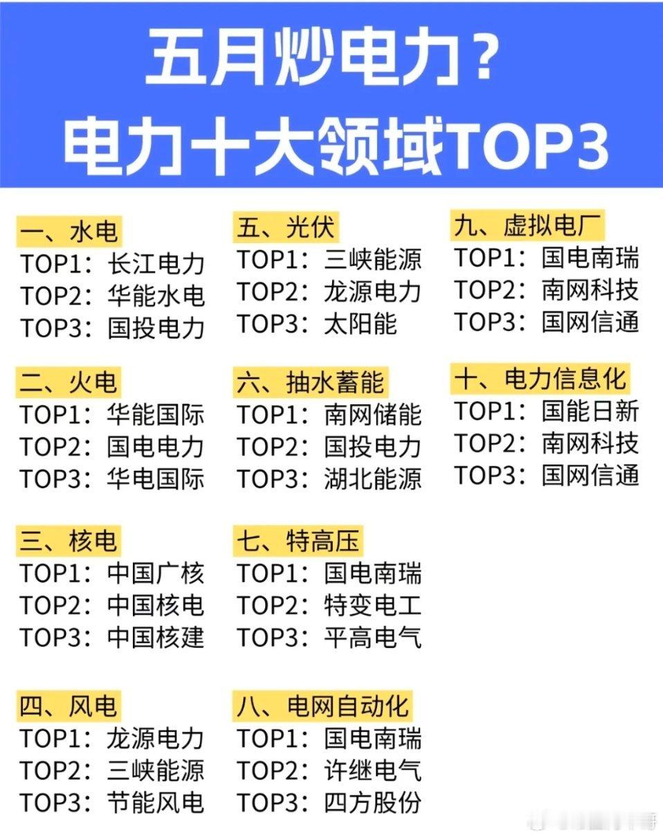 五月电力主线爆发！十大细分龙头全名单一次性收好都说五穷六绝，但电力板块，已经成为