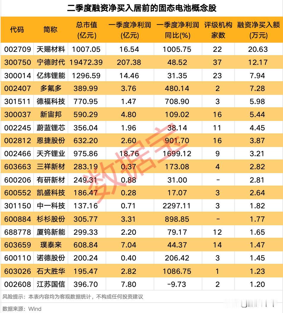二季度融资净买入居前的固态电池概念股！