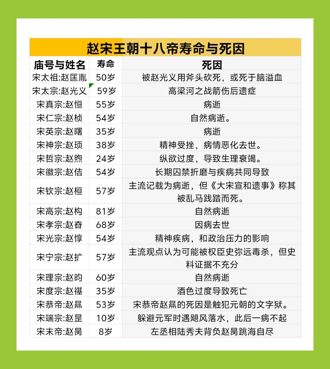 赵宋王朝十八帝寿命与死因。赵宋319年历史，共18任帝王，分为北宋和南...