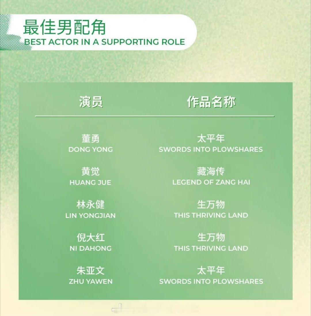白玉兰入围名单上海电视节白玉兰奖入围名单，看好谁得奖？最佳男主角，白宇《 太平年