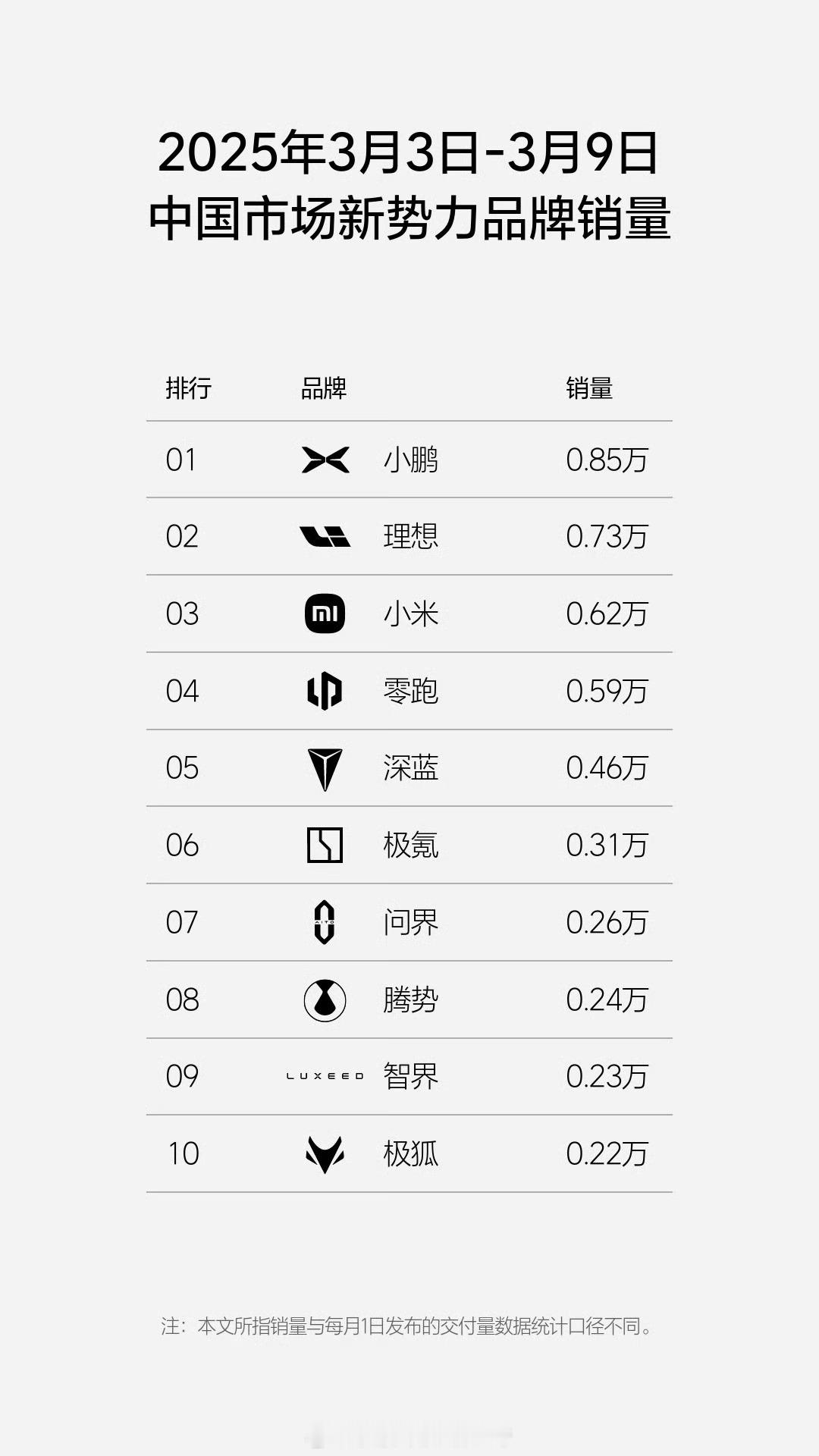 新的三瓜俩枣榜来了，问界、智界继续下滑，小鹏、理想、小米分列前三电子斗蛐蛐 ​​