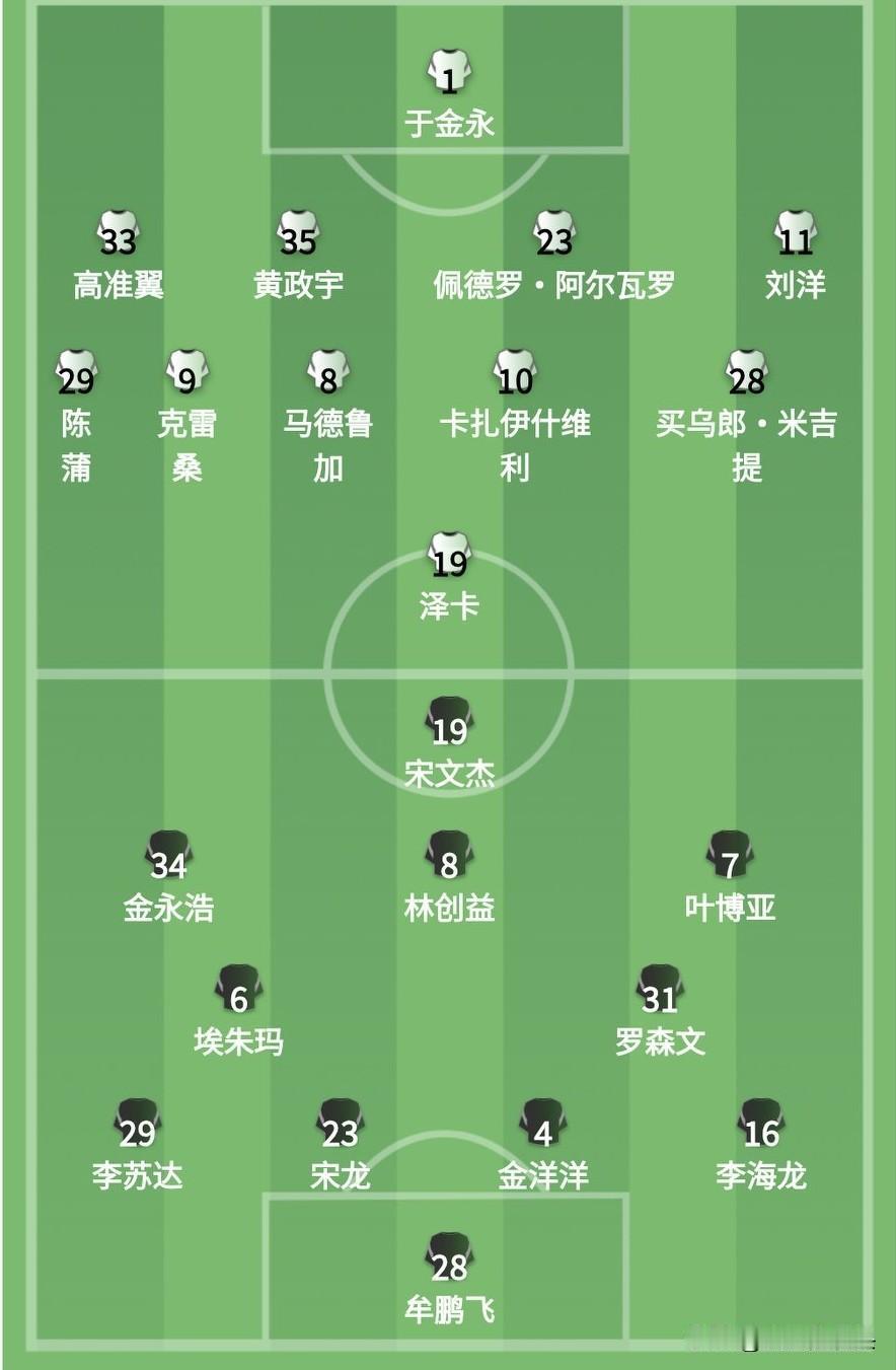 齐鲁德比泰山队终于集齐五外援！
中超联赛第23轮齐鲁德比首发阵容如下：
守门员：