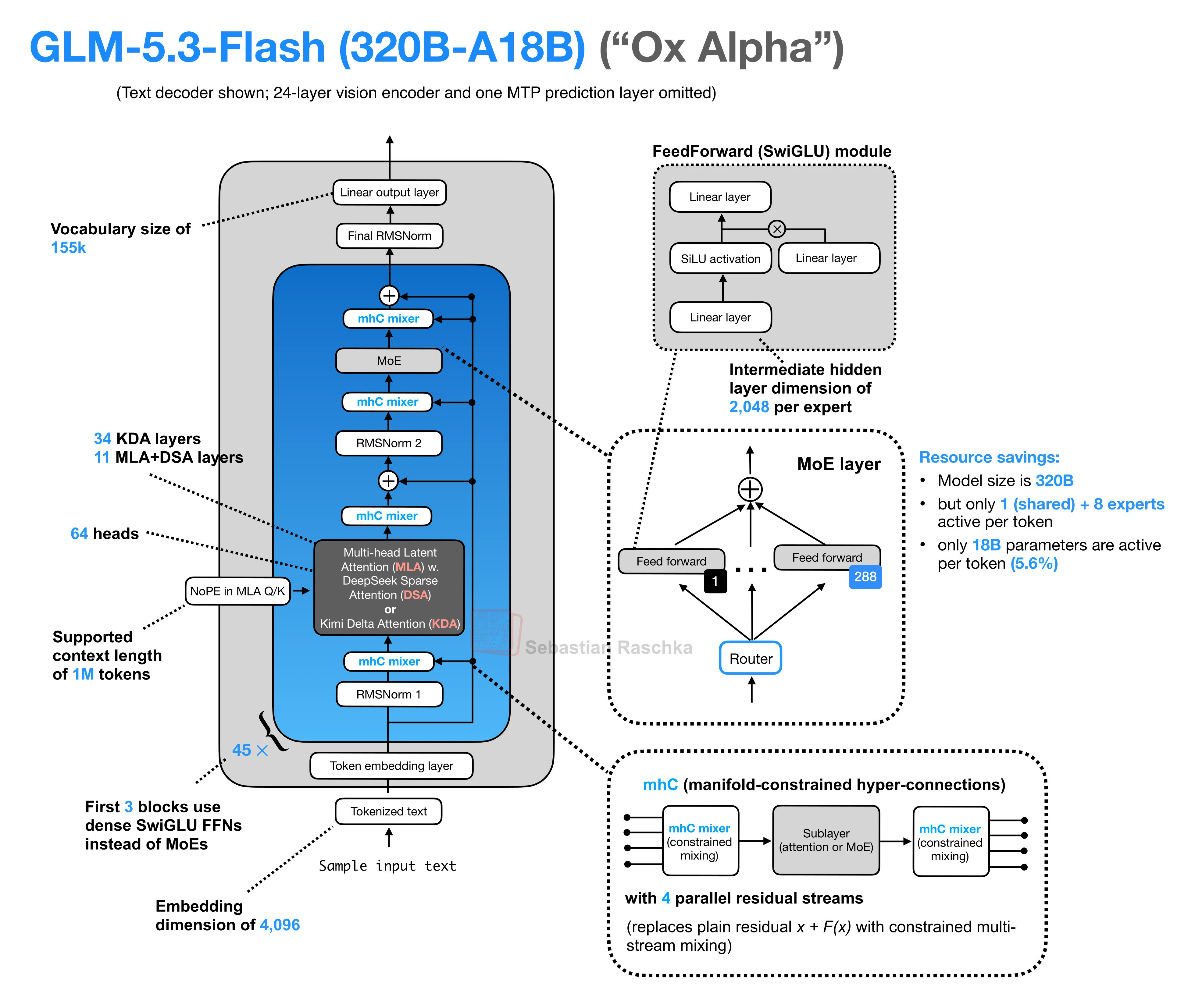 Sebastian Raschka绘制的GLM-5.3-Flash架构图越来越复