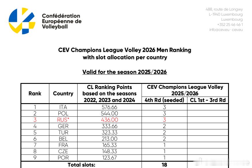 🏐 25-26赛季男排欧冠正赛每个国家参赛俱乐部数量已经公布👇：3 - 意大