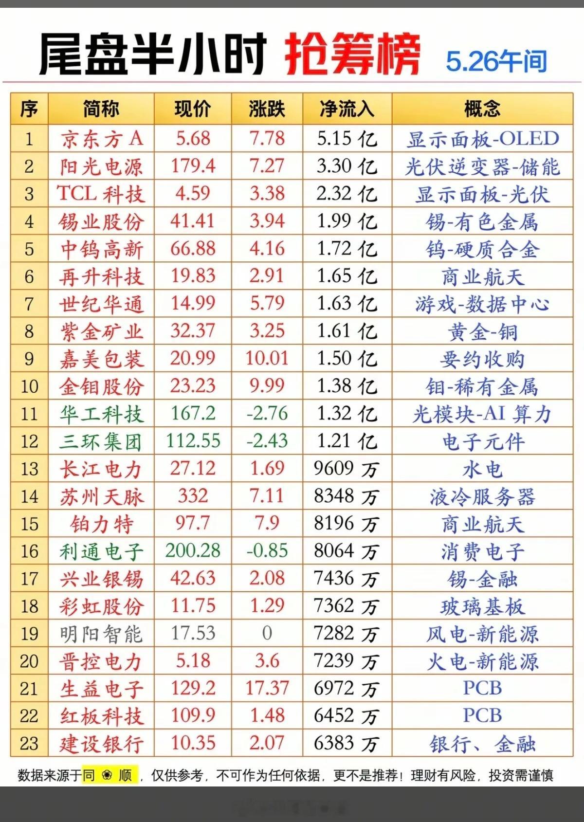 5.26周二  尾盘半小时  主力抢筹榜TOP20！1.小金属钨锡2.电子元件3