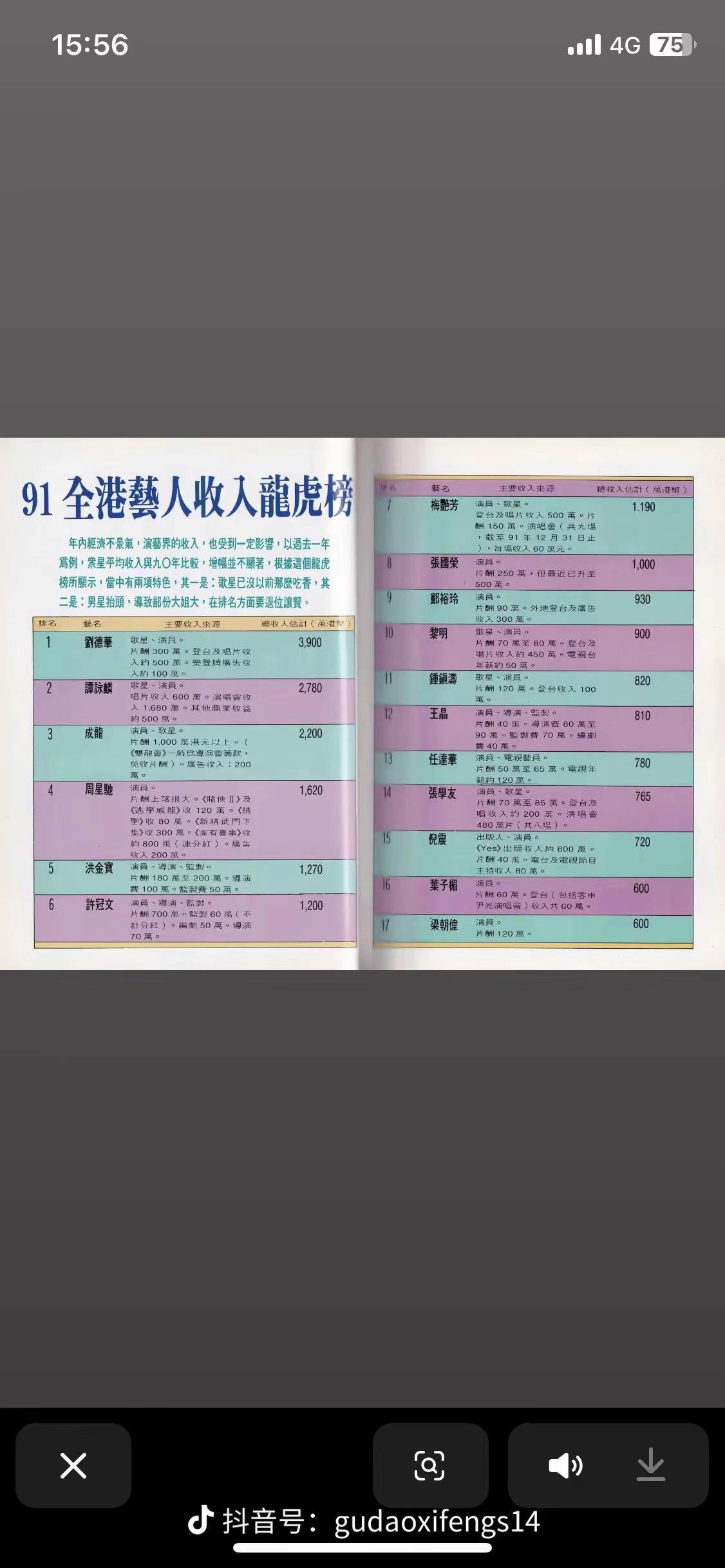 1991年全港艺人收入龙虎榜：你最喜欢哪一位？